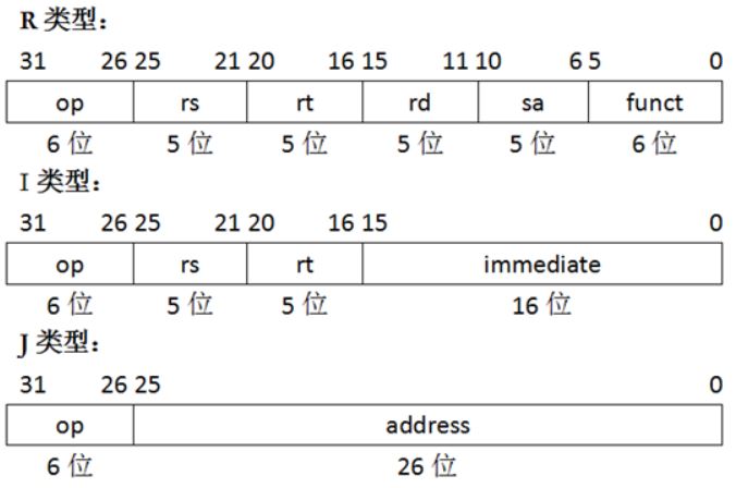 MIPS指令的三种格式