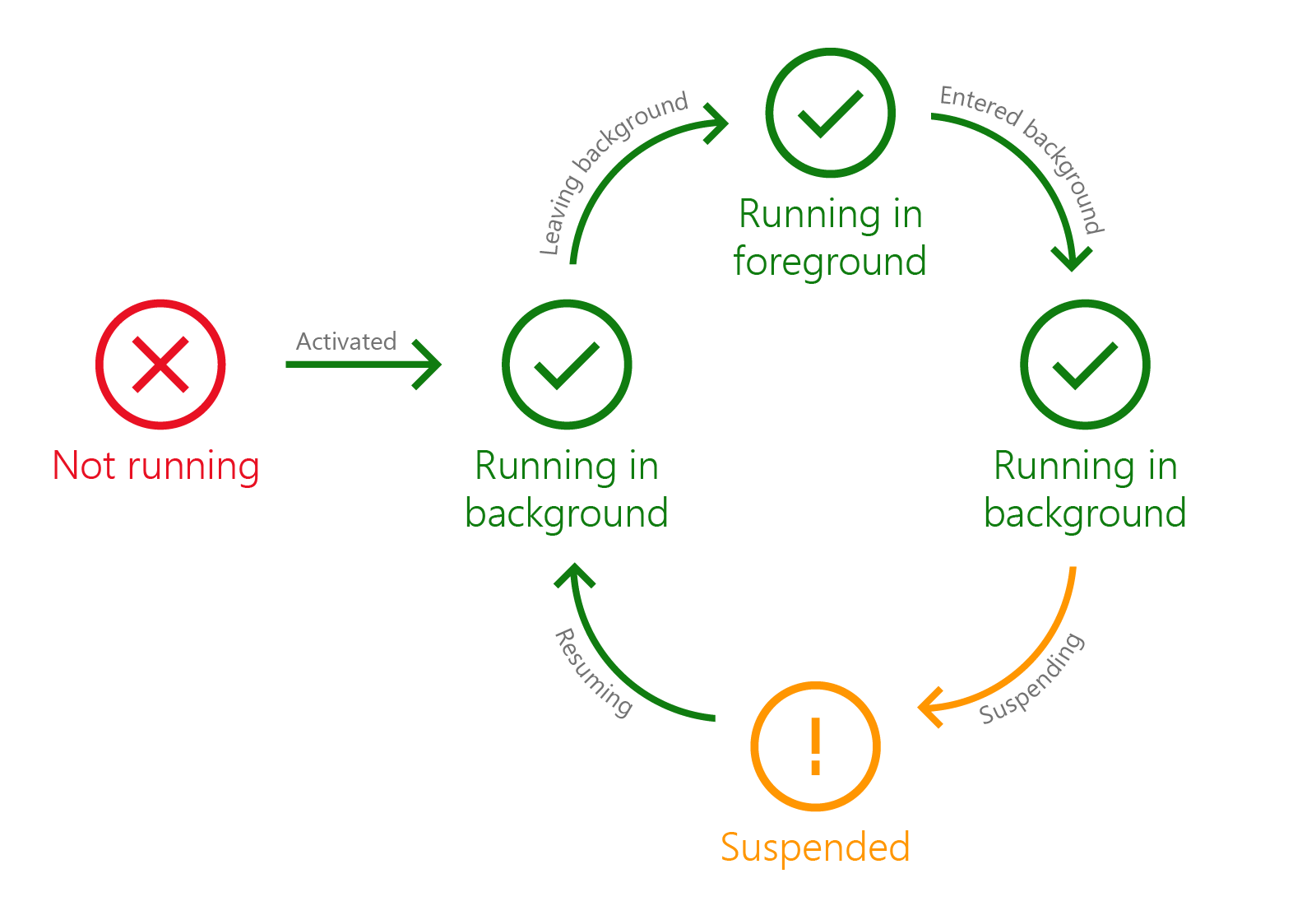 AppLifeCycle